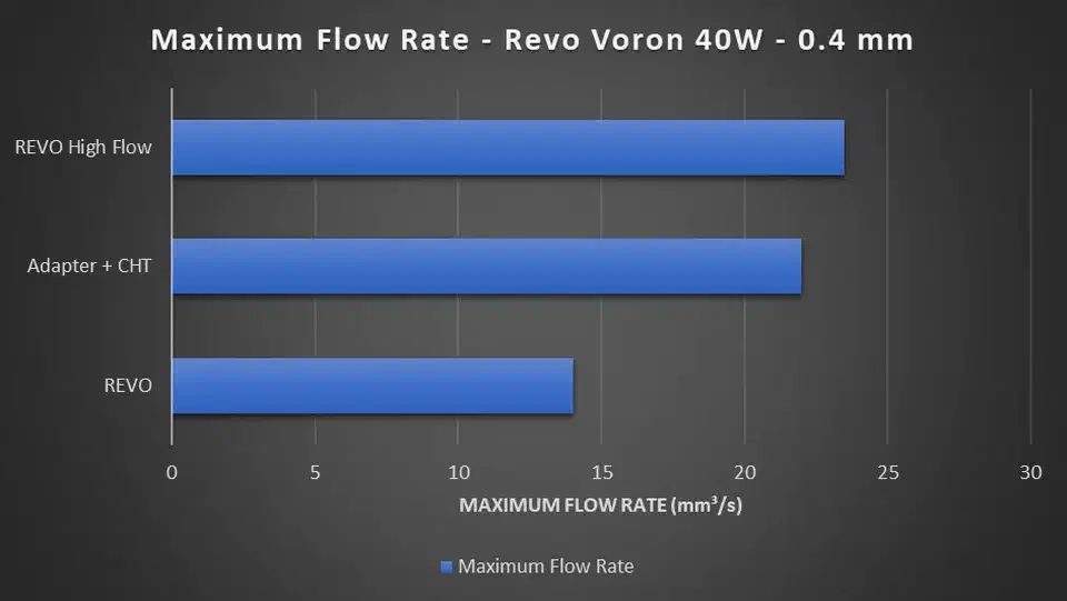 Bar chart of maximum flow rate on a 40W Revo Voron at 0.4mm, with stock REVO at 14, Adapter plus CHT at 22 and REVO High Flow at 23.5 mm³/s