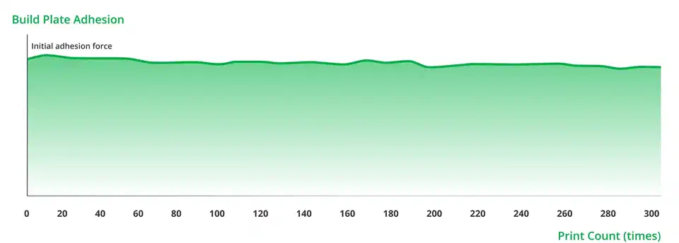 Green line chart of SuperTack build plate adhesion force staying nearly flat from 0 to 300 prints