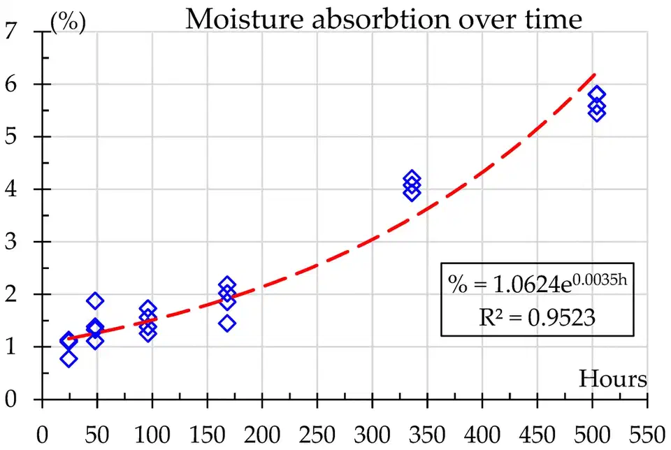 Line chart of moisture absorption in printed PA6 carbon-fiber samples rising from about 1 percent at 24 hours to 5.6 percent by 504 hours of humidity exposure