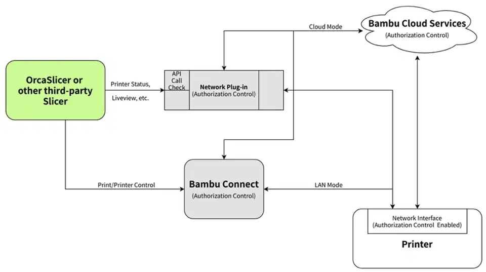 Bambu diagram showing how third-party slicers, the network plugin and Bambu Connect talk to the printer
