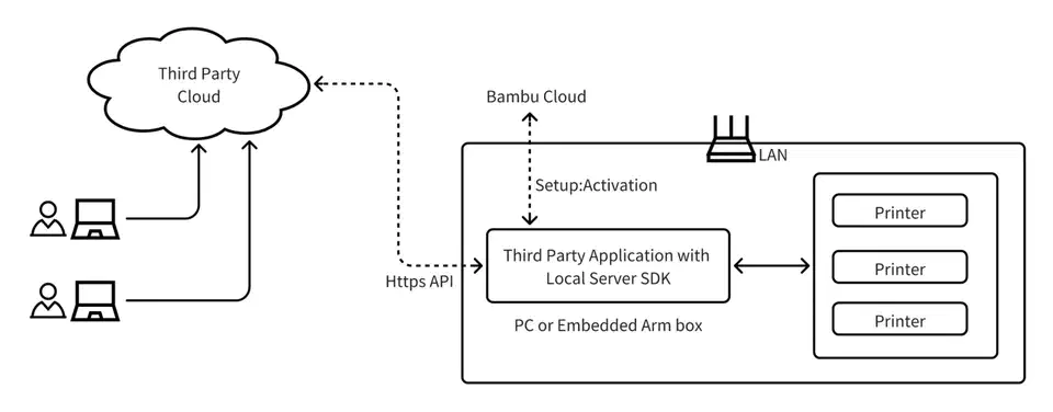 Bambu Local Server SDK integrated into a third-party application running on a PC or embedded Arm box, talking over LAN to a rack of three printers