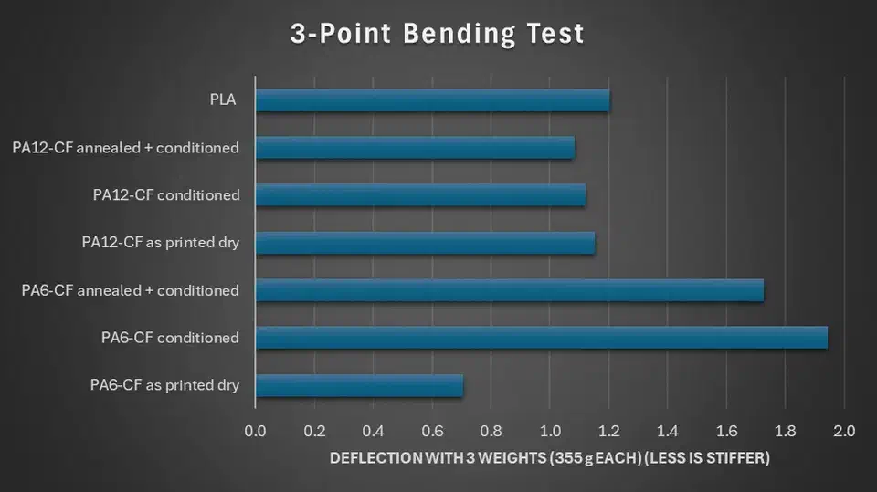 Bar chart of three-point bending deflection showing dry PA6-CF stiffest at 0.7 mm and conditioned PA6-CF softest near 1.95 mm