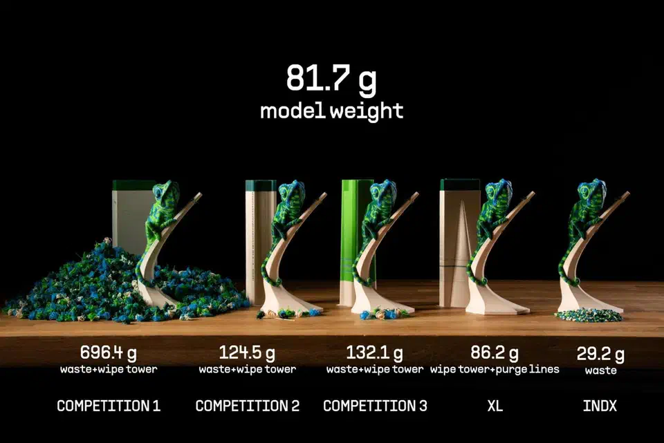 Five printed chameleon models in a row, each beside the plastic its printer wasted, from a large heap at 696.4 grams down to a small pile at 29.2 grams for INDX