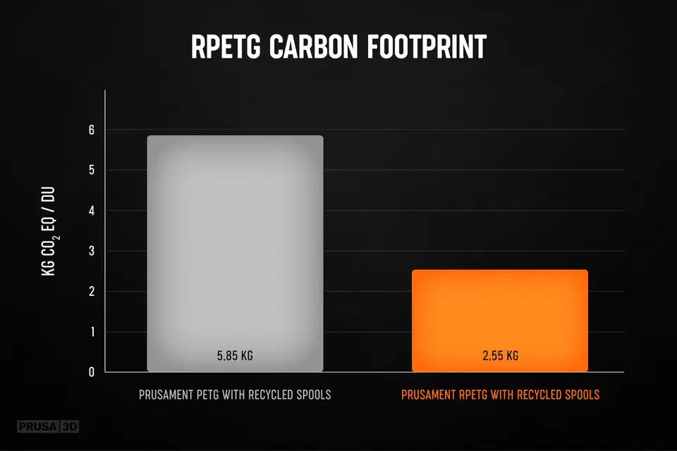 Bar chart comparing carbon footprint of virgin Prusament PETG at 5.85 kg CO₂ per kg against recycled PETG at 2.55 kg per kg