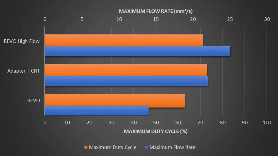 Bar chart pairing maximum duty cycle with maximum flow rate for the stock REVO, Adapter plus CHT and REVO High Flow nozzles