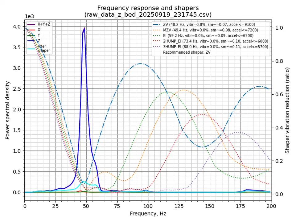 calibrate_shaper.py frequency-response plot for a Z axis, showing a sharp resonance peak near 48 Hz and vibration-reduction curves for each shaper type
