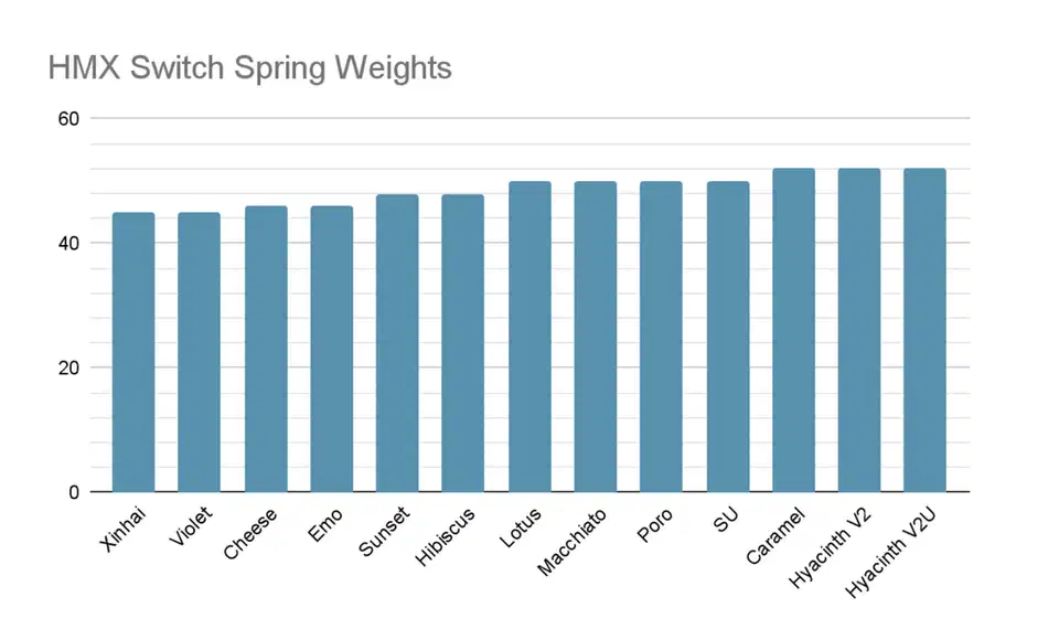 Bar chart of HMX switch spring weights, with every switch clustered between roughly 44 and 52 grams