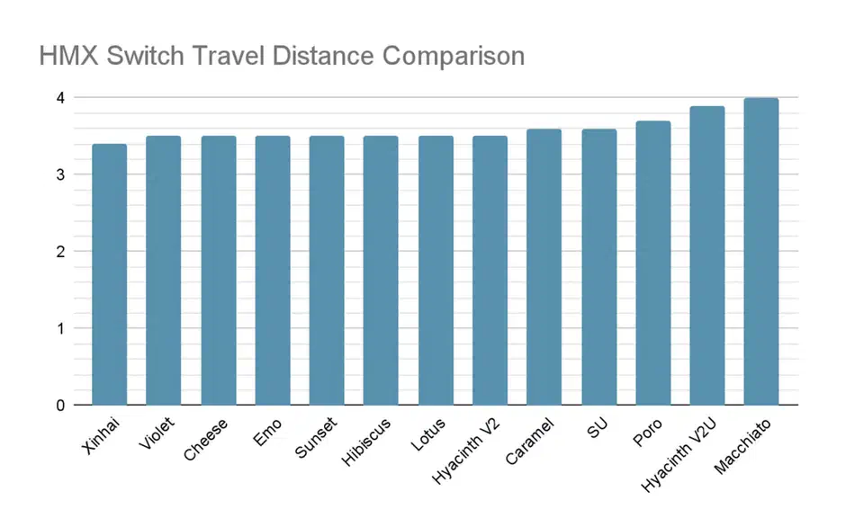 Bar chart comparing travel distance across HMX switches, ranging from about 3.4 mm on short-pole switches up to 4 mm on full-travel ones