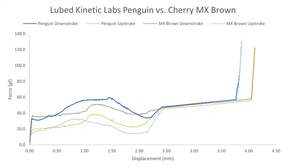 Two force curves overlaid on the same axes, comparing a Kinetic Labs Penguin against a Cherry MX Brown to show the different downstroke slopes