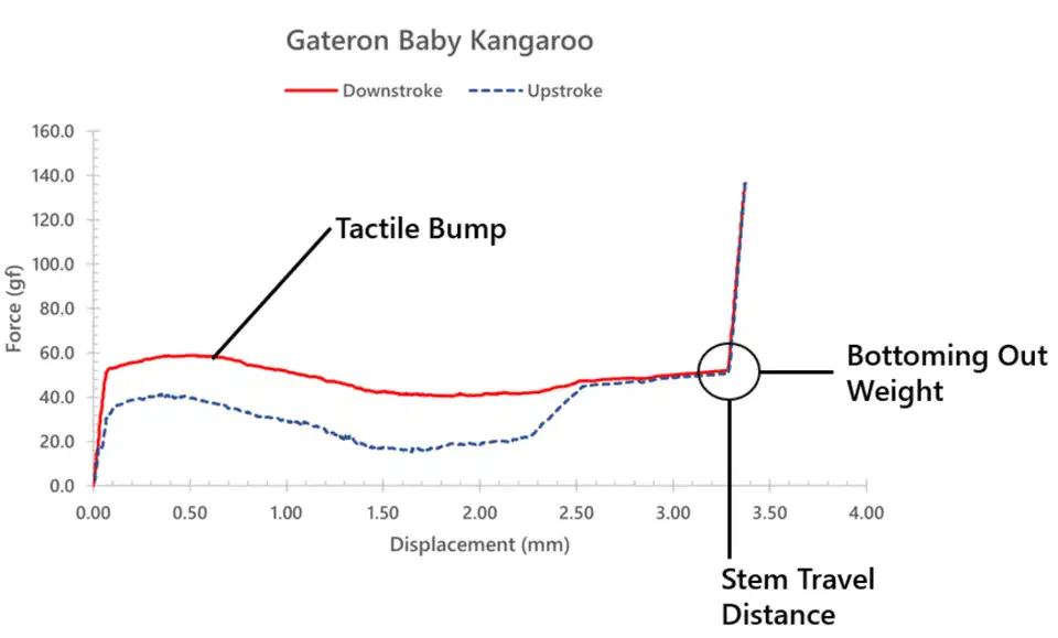 Labeled force curve for the Gateron Baby Kangaroo switch showing separate downstroke and upstroke lines with actuation and bottom-out points marked