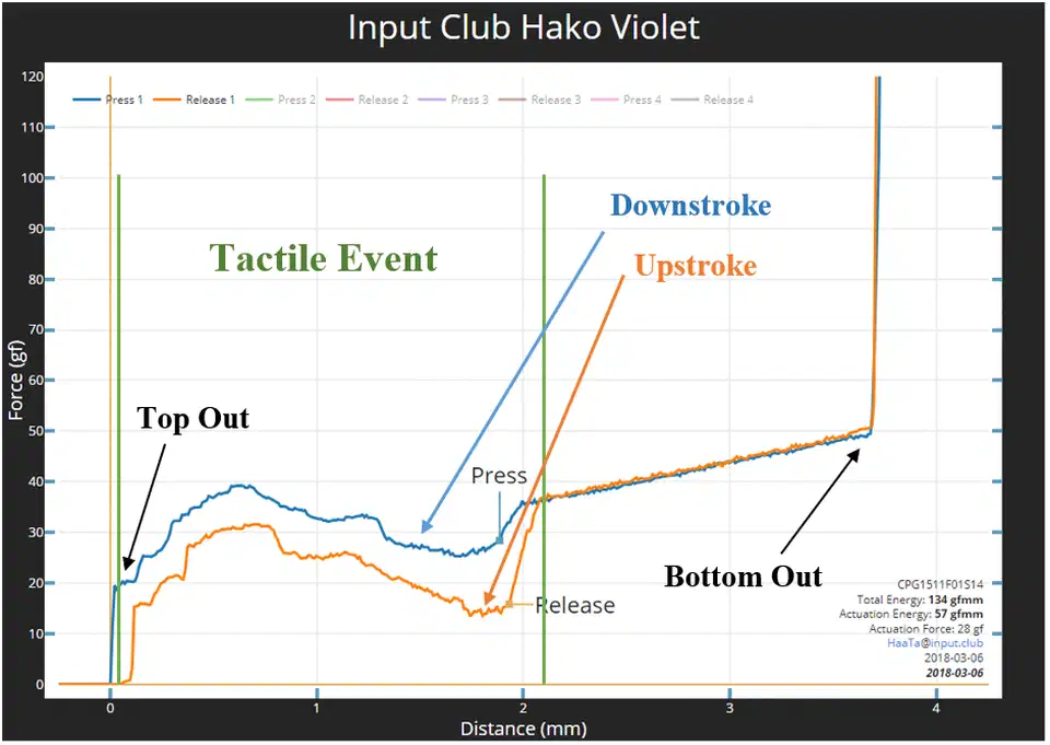 Annotated force curve of an Input Club Hako Violet switch labelling top out, the tactile event, downstroke, upstroke, and the bottom-out spike