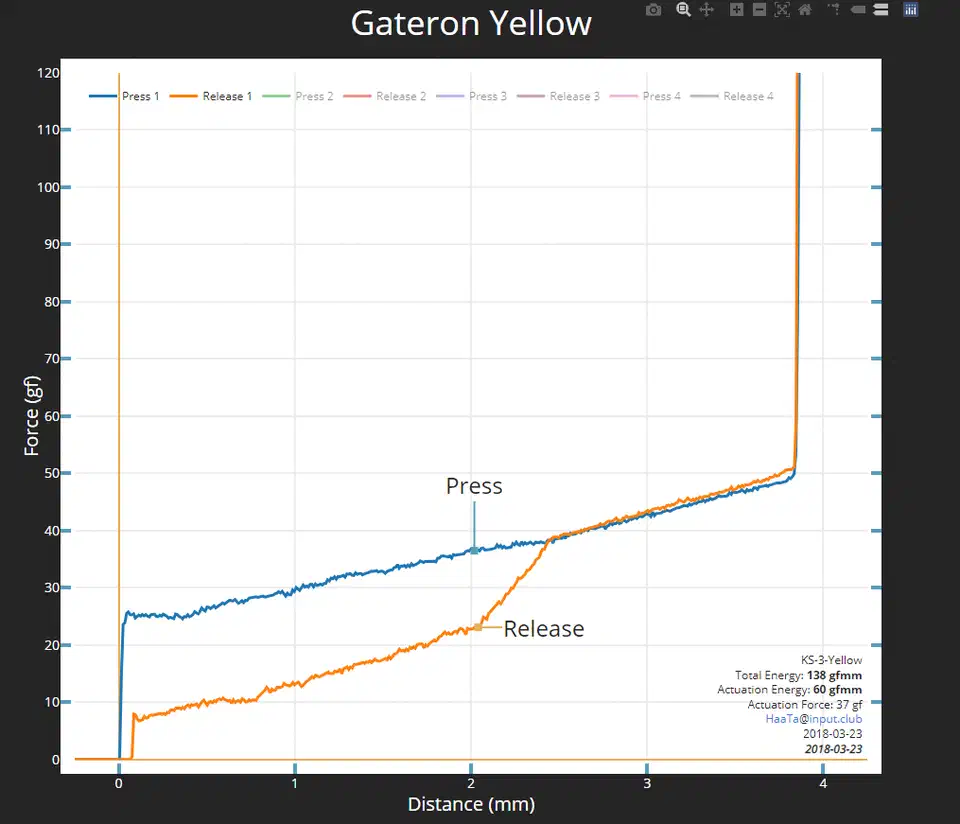 Force curve of a Gateron Yellow linear switch showing a near-straight diagonal ramp with no tactile bump