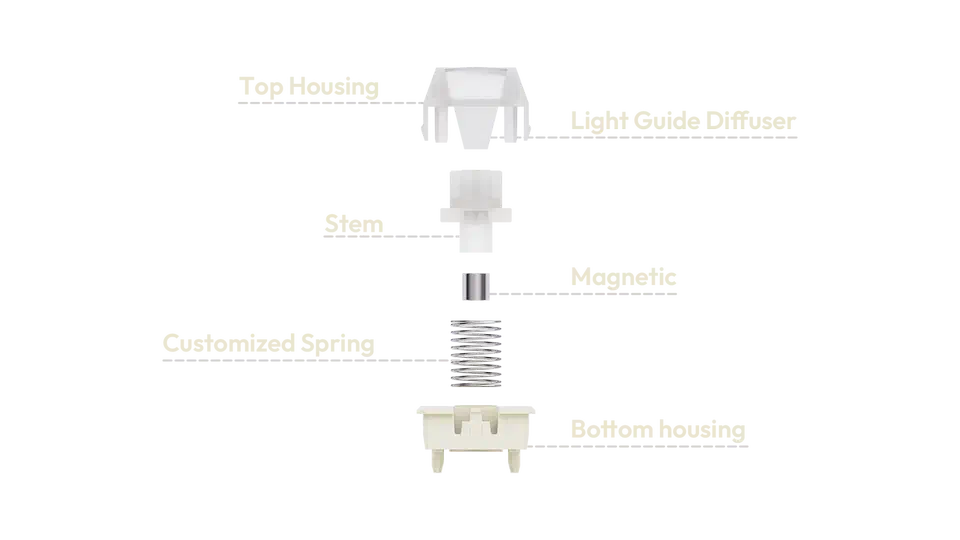 Exploded view of a WS Flux switch labelling the top housing, light guide diffuser, stem, magnet, spring and bottom housing