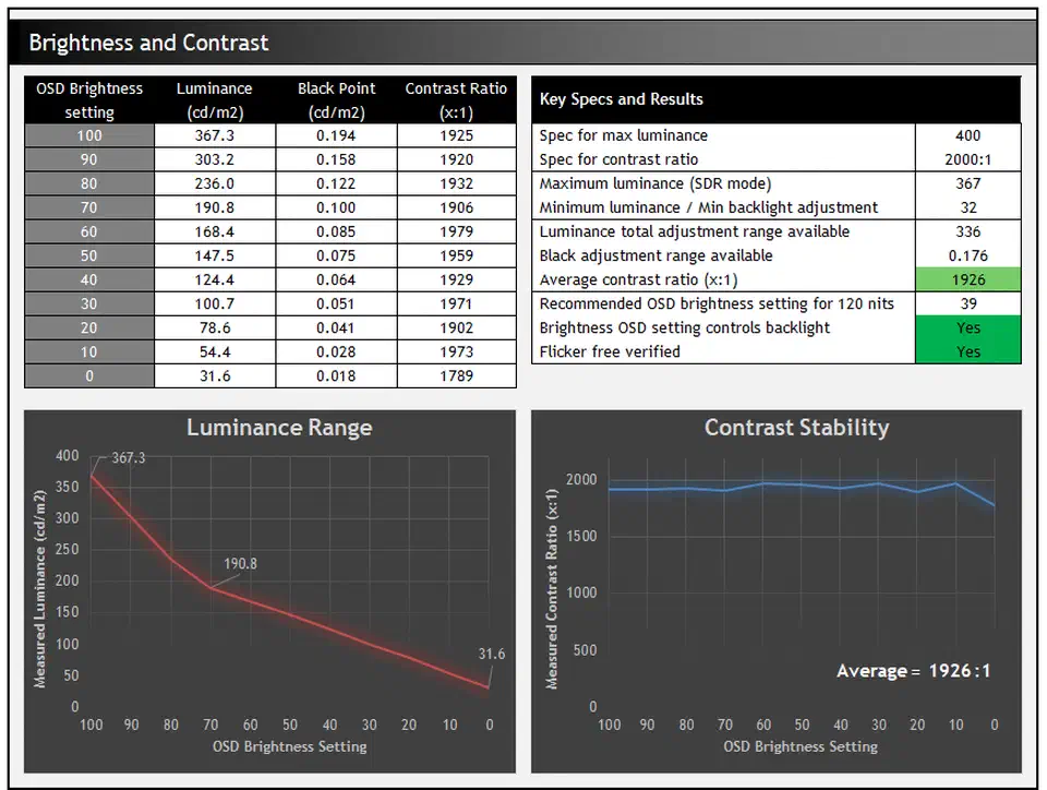 Measurement table and graphs for the U5226KW listing 367.3 nits peak luminance and an average contrast ratio of 1926:1 across brightness settings
