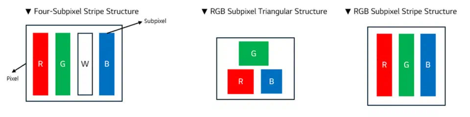 Three subpixel layouts side by side: a four-subpixel RGWB stripe with a white sub-pixel, Samsung&rsquo;s triangular RGB, and the new true RGB vertical stripe