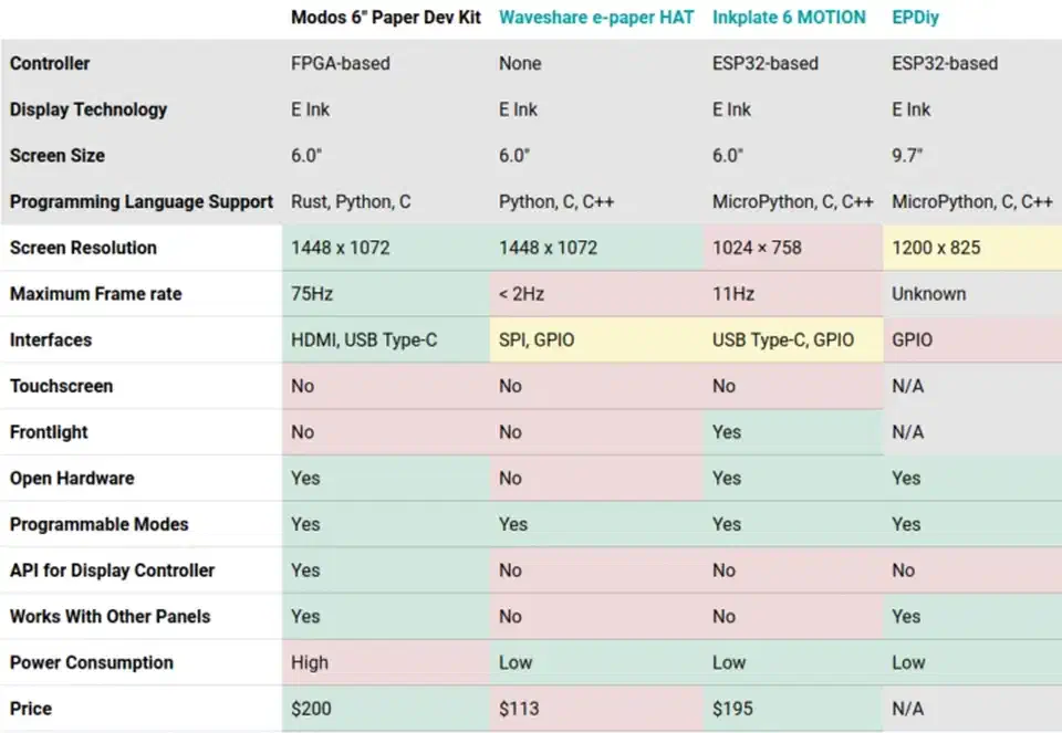 Spec table comparing the Modos 6-inch Paper Dev Kit against the Waveshare e-paper HAT, Inkplate 6 MOTION and EPDiy on controller, frame rate and price