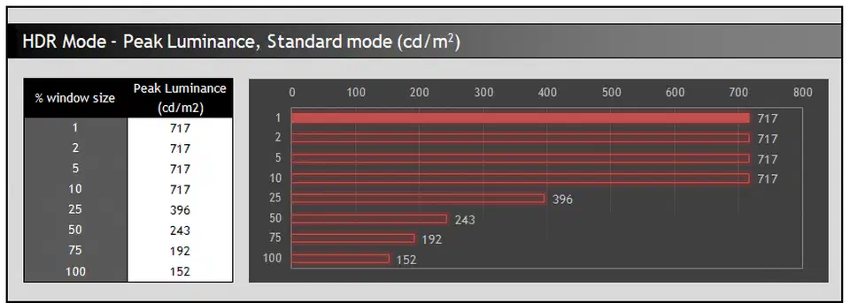 LG 42C2 peak luminance chart showing 717 nits held from 1% to 10% window size, then falling to 396, 243, 192 and 152 nits as the white window grows to full screen