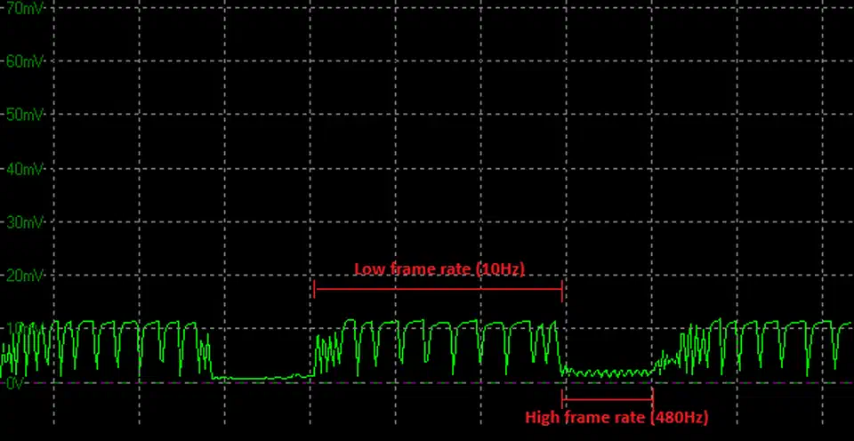Oscilloscope luminance trace showing steady output at 480Hz and a raised, unstable level during the 10Hz low frame rate section