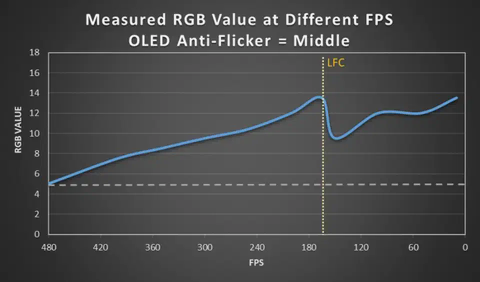 Line chart showing RGB value climbing then dropping sharply at the LFC boundary with OLED Anti-Flicker set to Middle on the PG27AQDP