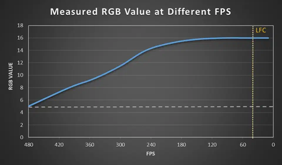 Line chart of measured RGB value rising from 5 at 480fps to 16 at low frame rates on the PG27AQDP