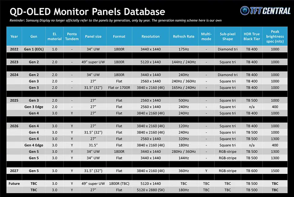 TFTCentral reference infographic listing QD-OLED monitor panel generations with size, resolution and refresh rate for each