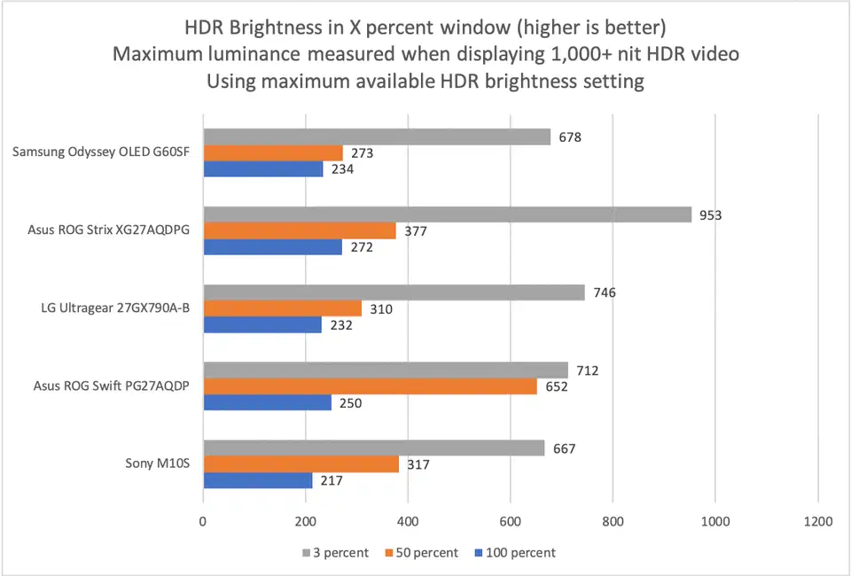 Bar chart comparing sustained HDR brightness where the Samsung Odyssey OLED G60SF reaches 678 nits against 953 nits for the Asus ROG Strix XG27AQDPG