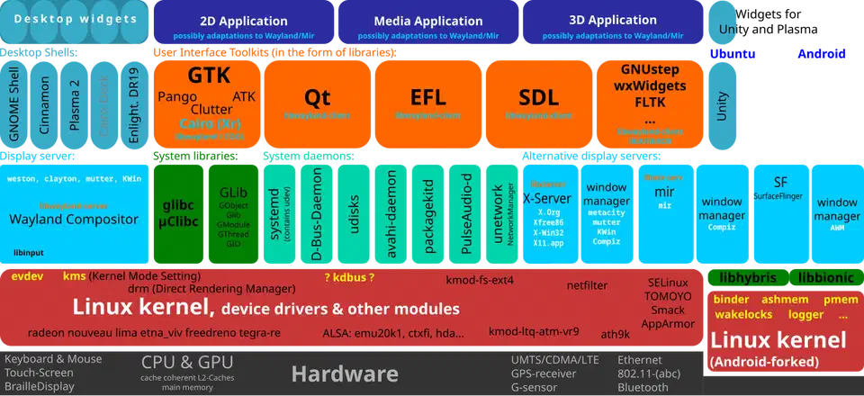Stack diagram showing GTK, Qt, EFL and SDL toolkits sitting above both the Wayland compositor and the X server, with the Linux kernel underneath
