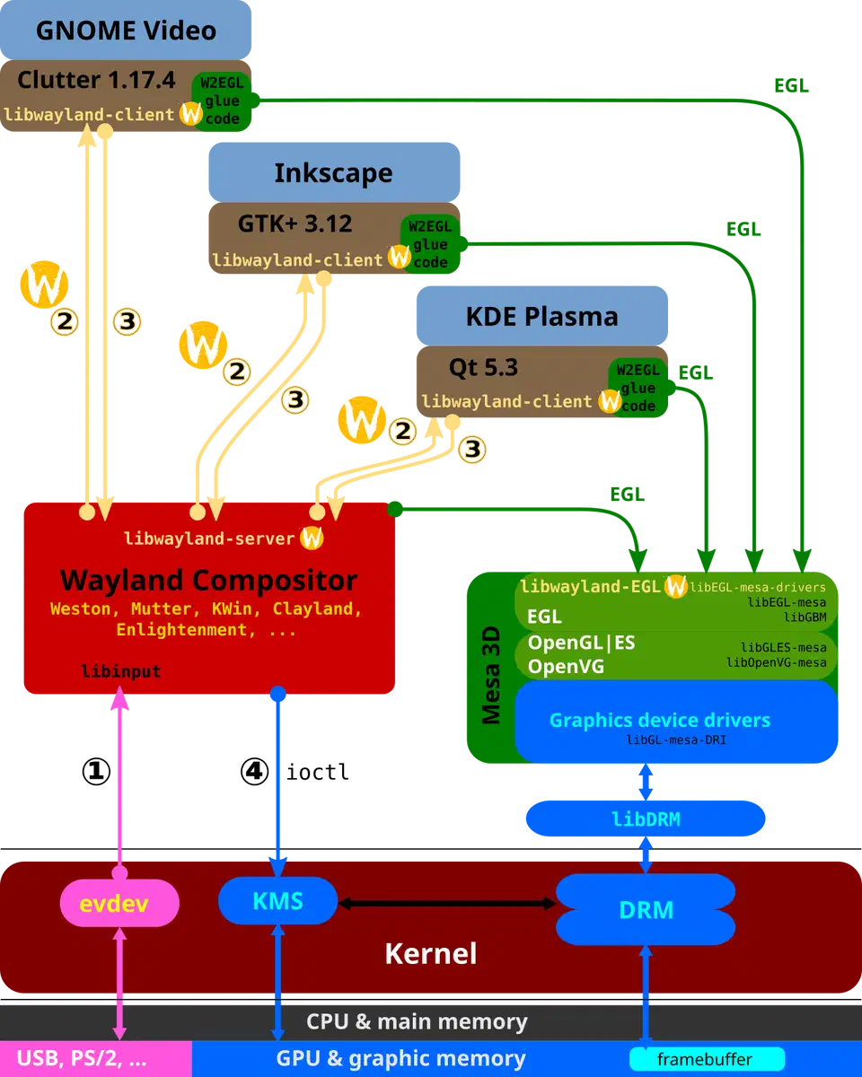 Layer diagram of the Wayland stack showing GNOME Video, Inkscape and KDE Plasma clients drawing their own buffers and handing them to the Wayland compositor, which talks to Mesa, DRM and the kernel