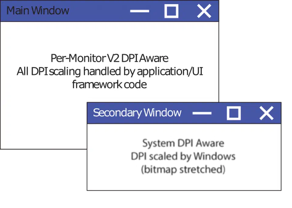 Diagram of mixed-mode DPI scaling with a per-monitor aware main window beside a secondary window still in its old awareness mode