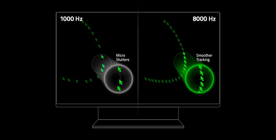 Split monitor graphic labelled 1000 Hz and 8000 Hz, showing sparse cursor trails with micro stutters on the left and a dense unbroken cursor trail on the right