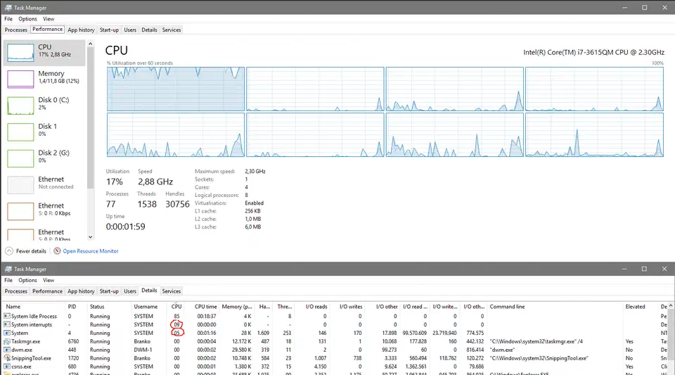 Windows Task Manager Details tab with the System interrupts row circled in red, showing 9% CPU while the Performance tab reports 17% total utilisation