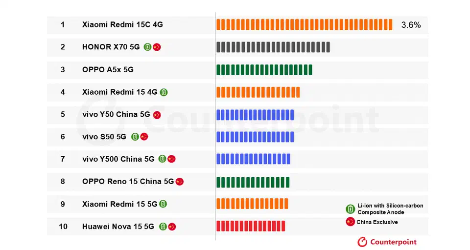 Chart of the top 10 best-selling smartphones with 6,000mAh or larger batteries in January 2026, all from Chinese brands vivo, Xiaomi, OPPO and Honor