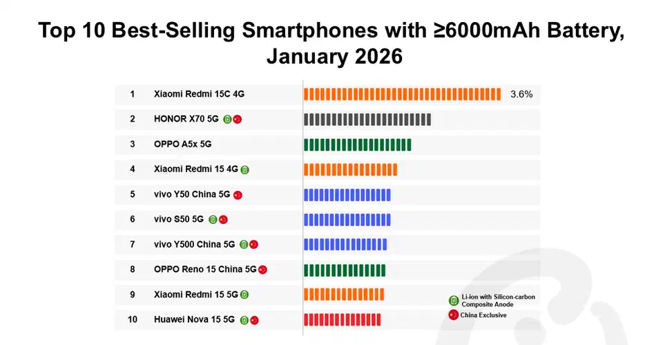 Counterpoint bar chart of the ten best-selling phones with 6,000mAh or larger batteries in January 2026, led by the Xiaomi Redmi 15C 4G, with silicon-carbon models marked